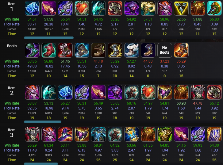 LoL 13.18 Tier List - Best Top, Jungle, Mid, ADC & Support